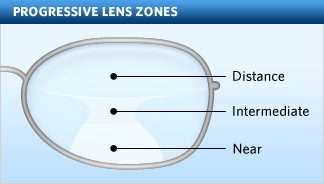 progressive-lens-zones-2-324x184